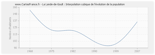 La Lande-de-Goult : Interpolation cubique de l'évolution de la population